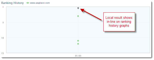 Local Universal Result on Ranking History Graph